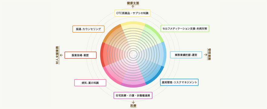 キャリアモデル