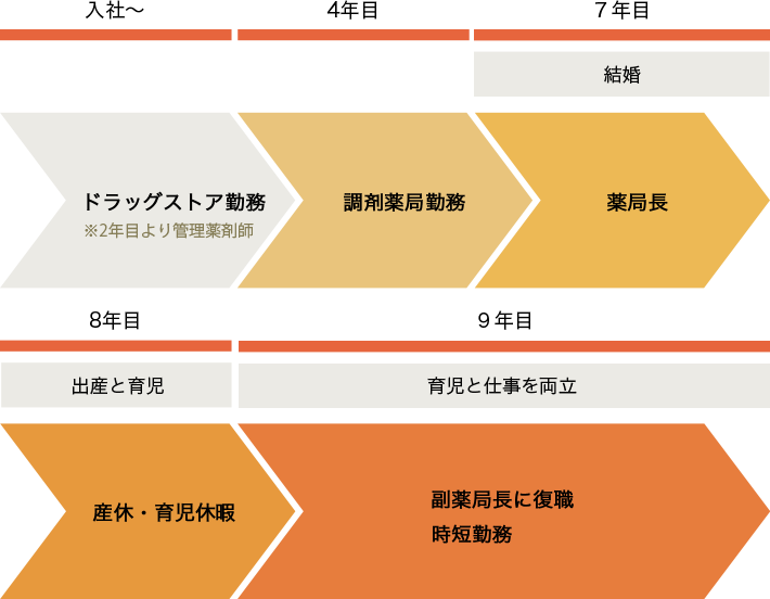 入社～ドラッグストア勤務※2年目より管理薬剤師　4年目 調剤薬局勤務　7年目 結婚 薬局長　8年目 出産と育児 産休・育児休暇　9年目 育児と仕事を両立 副薬局長に復職時短勤務