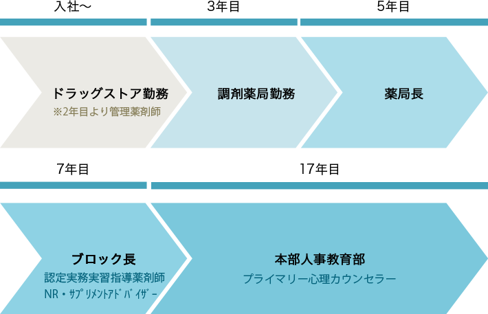 入社～ドラッグストア勤務※2年目より管理薬剤師　3年目 調剤薬局勤務　5年目 薬局長　7年目 ブロック長 認定実務実習指導薬剤師 NR・サプリメントアドバイザー　17年目 本部人事教育部 プライマリ心理カウンセラー