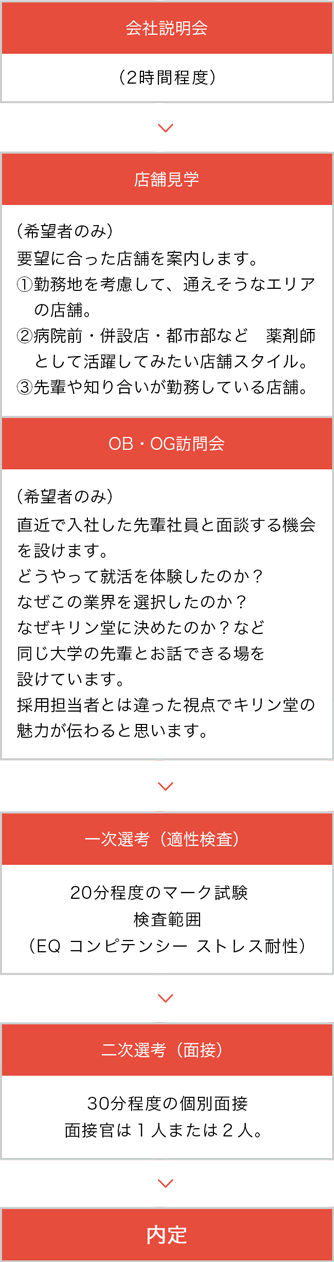 募集要項 選考ステップ 薬剤師 株式会社キリン堂